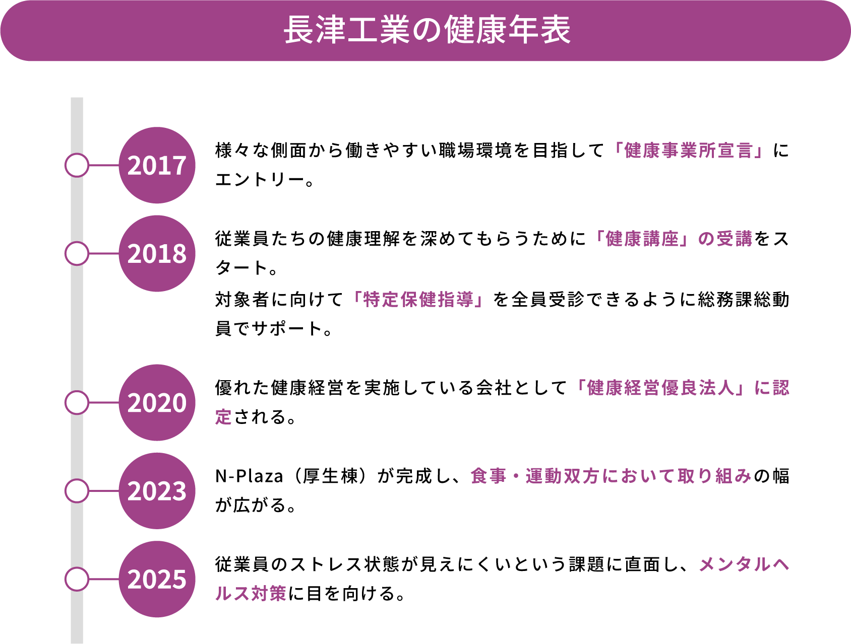 ⻑津⼯業の健康年表