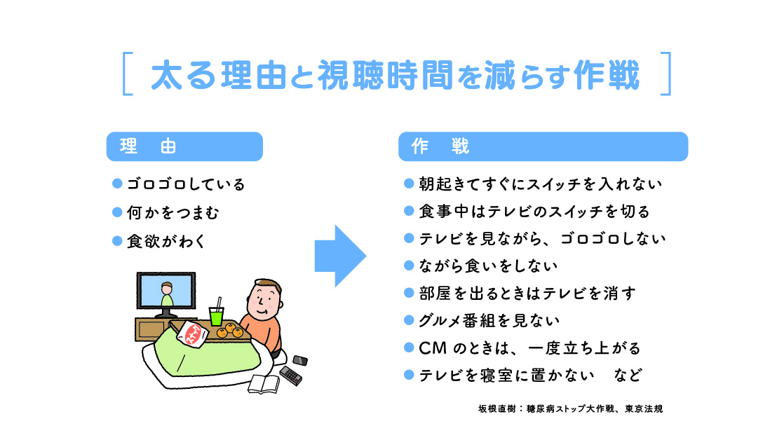 「テレビを見る時間が長いと太る理由は？」